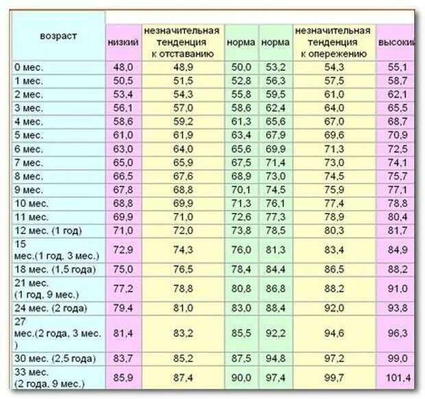 Годовая годовалая. Вес ребёнка в 2.5 года норма. Рост и вес ребёнка в 2.5 года. Рост ребенка 2 года 5 месяцев норма. Вес ребёнка в 2 года 5 месяцев девочка норма.