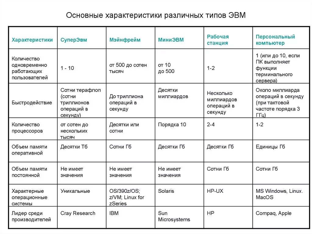 3 поколение сравнение. Типы компьютеров таблица. Основные типы ЭВМ. Таблица основных характеристик ЭВМ. Характеристики компьютера таблица.