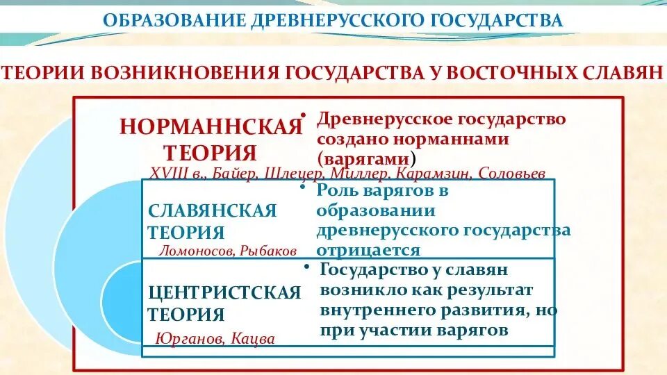 1 теории образования древнерусского государства. Теории образования древнерусского государства. норманская теория образования древнерусского государства. итоги образования древнерусского государства. образование древнерусского государства результаты.