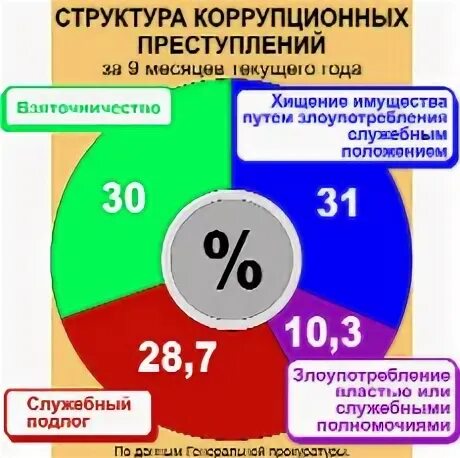Составы коррупции