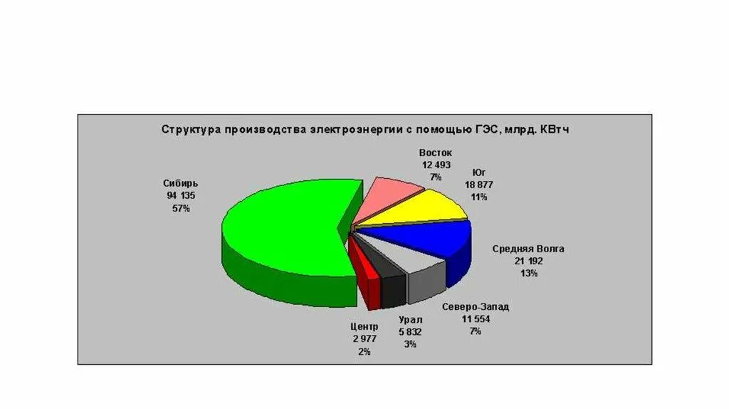 Процент гидроэнергетики в мире.