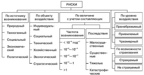 Виды рисков по источникам возникновения