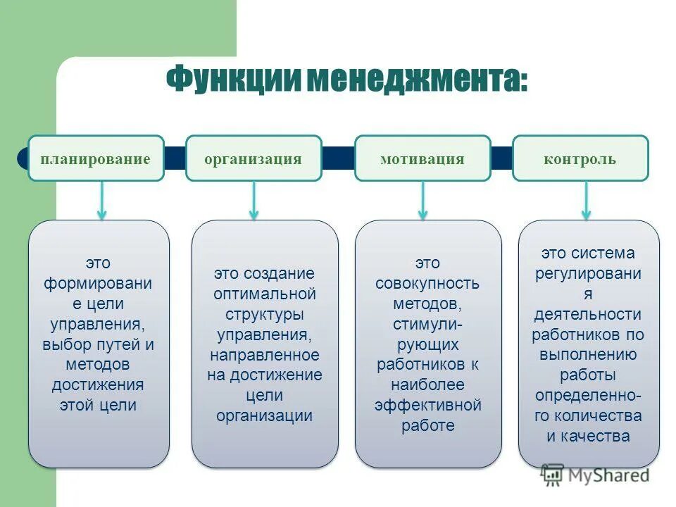 Оценка функций управления. Функции отдела менеджмента в организации. Основные и вспомогательные функции менеджмента. Пяти основных функций управления. 5 Вспомогательные функции менеджмента.