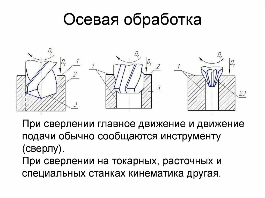 Насколько обработка. Осевой инструмент для обработки отверстий. Схема обработки при сверлении. Схемы обработки осевым инструментом. Осевая обработка.