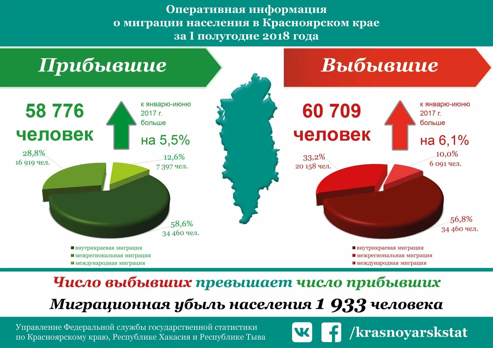 Край численность населения 2018. Население Красноярского края. Миграция населения. Статистика населения Красноярска. Миграция населения в Красноярском крае.