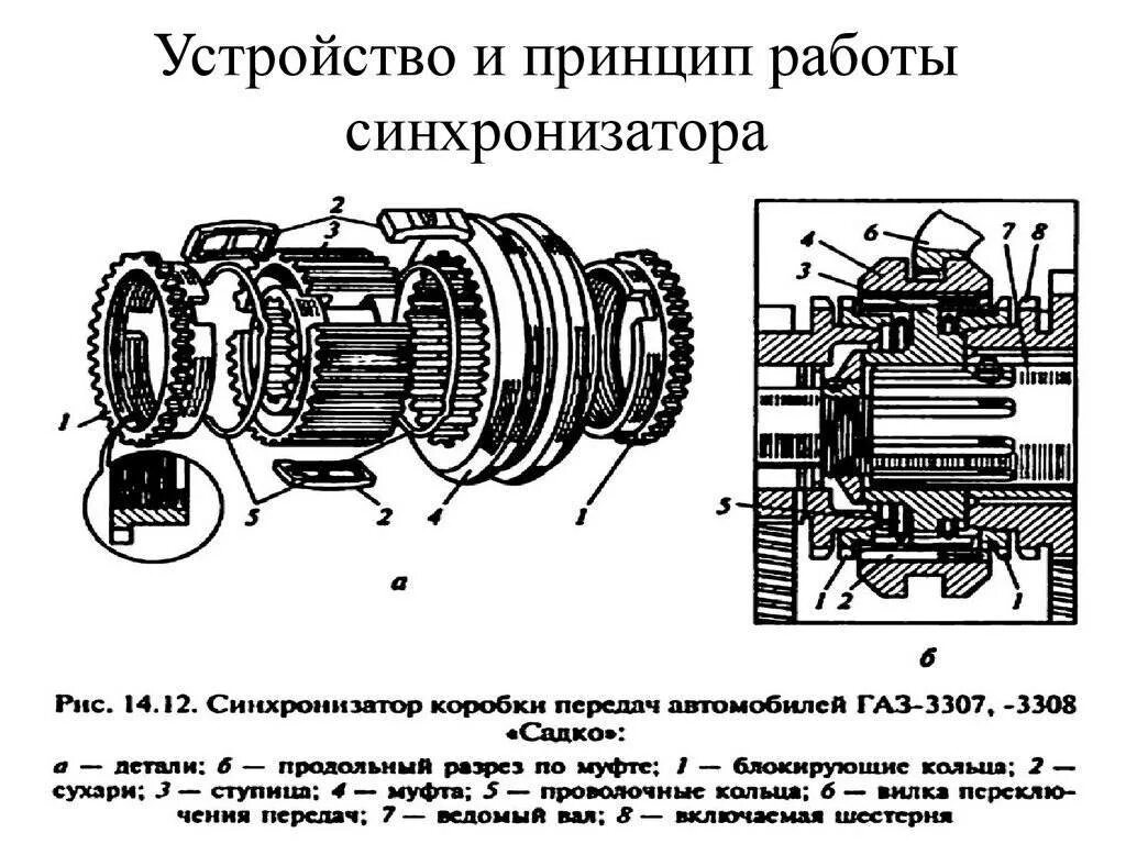 Принцип работы передачи. Синхронизатор коробки передач ЗИЛ 130. Синхронизатор коробки передач автомобилей ГАЗ-3307,. Синхронизатор КАМАЗ 5320 схема. Синхронизатор КПП ГАЗ 53 чертеж.