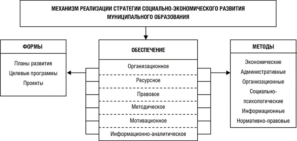 Система муниципального управления социально экономическим развитием. Схема управления муниципального образования. структура стратегии социально-экономического развития. схема социально экономического развития. органы управления экономическим развитием.