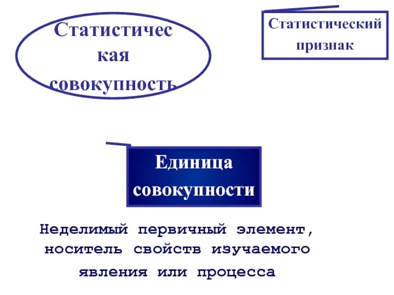 Степень разнообразия признака. Признаки статистической совокупности. Статистическая совокупность и единица статистической совокупности. Признаки единиц совокупности. Неделимый, первичный элемент совокупности это:.