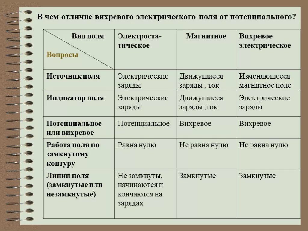 Характеристика поля физика. Сравнительная таблица электрического и магнитного полей. Таблица вихревое электрическое и магнитное поле. Индикатор электрического поля физика. Электрическое поле таблица.