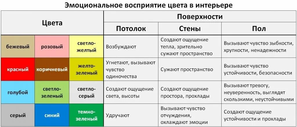 Психологические влияние цвета. Цвет в интерьере влияние на человека. Психология восприятия цвета в интерьере. Психологическое воздействие цвета. Влияние цветов на человека.