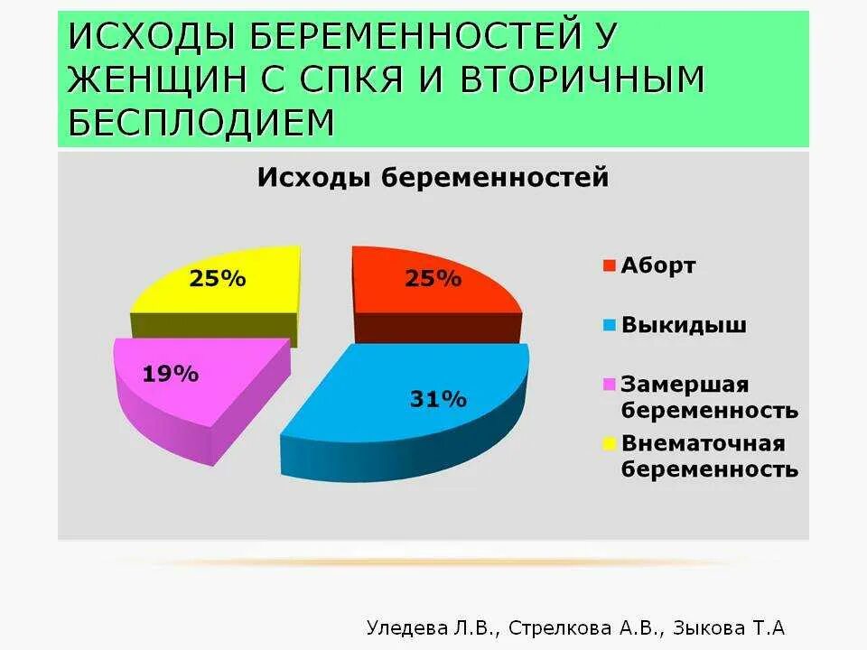 Структура бесплодия. Статистика бесплодия. Статистика женского бесплодия. Причины бесплодия у женщин статистика. Вероятность бесплодия