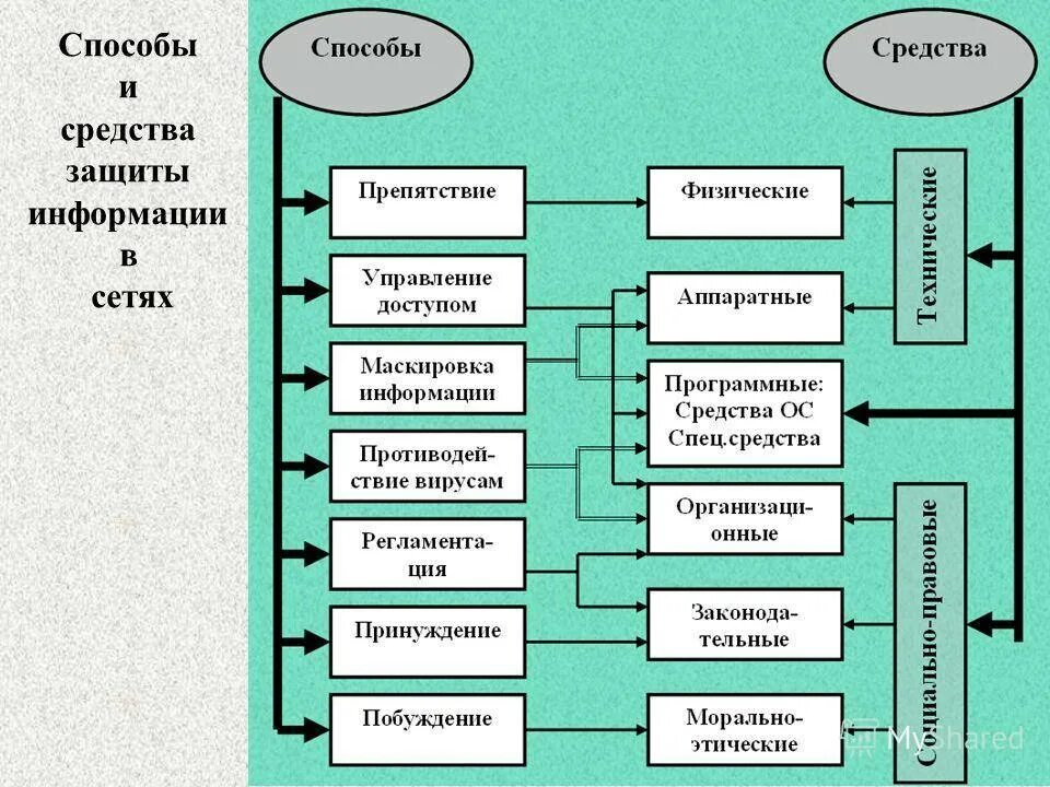 Типы защиты данных. Основные методы и средства защиты информации в сети. методы защиты информации схема. способы защиты информации в компьютерных сетях. способы и средства защиты информации в лвс.