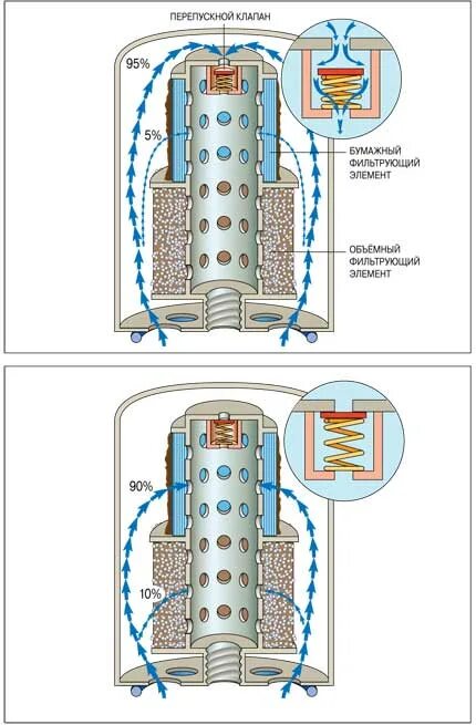 Работа фильтров автомобиля. Как устроен масляный фильтр для двигателя. Масляный фильтр устройство схема. Принцип работы масляного фильтра. Схема работы масляного фильтра автомобиля.