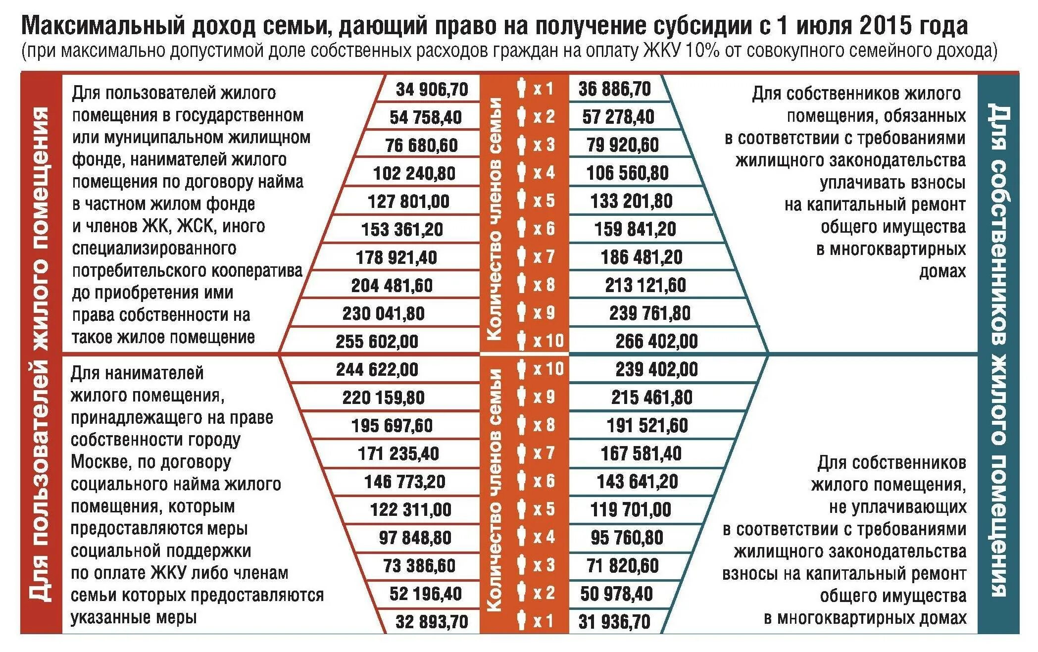 Субсидия военнослужащим кто получил. Какой доход должен быть для получения субсидии. Субсидия на оплату ЖКХ. Доход на человека для получения субсидии. Доход для получения субсидии на оплату ЖКХ.