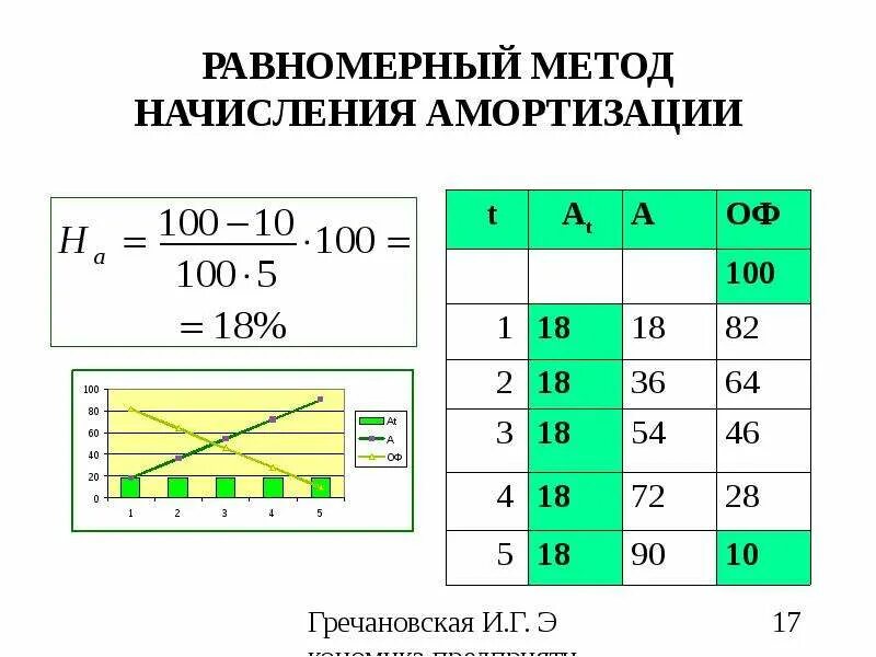 Равномерное начисление амортизации. Равномерный метод амортизации. Метод равномерного списания амортизации. Метод равномерного начисления амортизации. Равномерный метод амортизации формула.