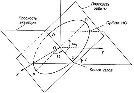 Плоскость орбиты