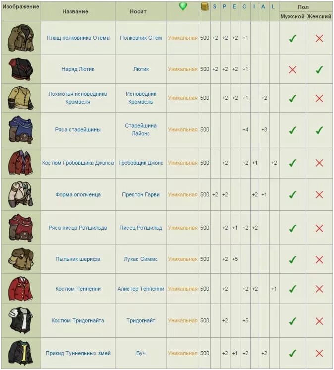 Fallout shelter одежда. Фоллаут шелтер костюмы. самая сильная броня в fallout shelter. fallout shelter костюмы список. самый лучший костюм в fallout shelter.
