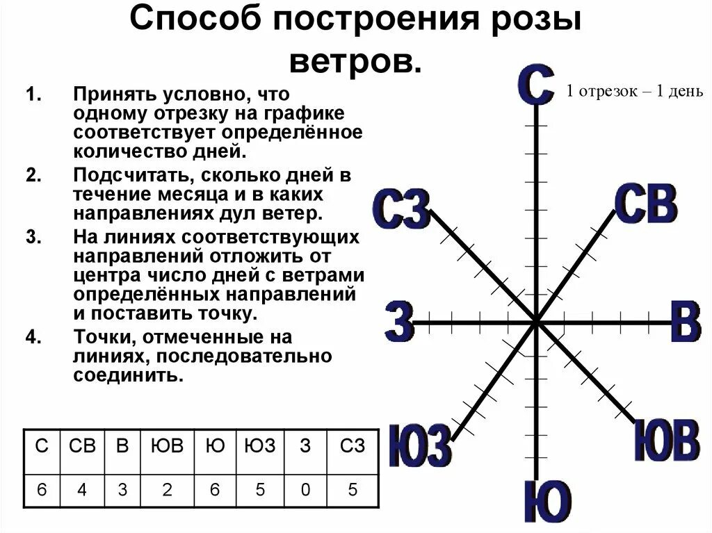 Направление ветров сейчас. Как построить график розы ветров. Что такое штиль в Розе ветров география 6 класс.