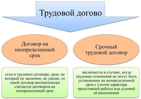 Отличия срочного трудового договора от трудового договора
