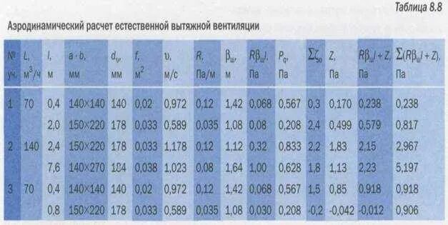 Скорость потока воздуха м с. Таблица расчета вытяжной вентиляции. Таблица расчета мощности вытяжки вентиляции. Таблица расчета скорости воздуха в воздуховоде. Расчет сечения воздуховодов естественной вентиляции.