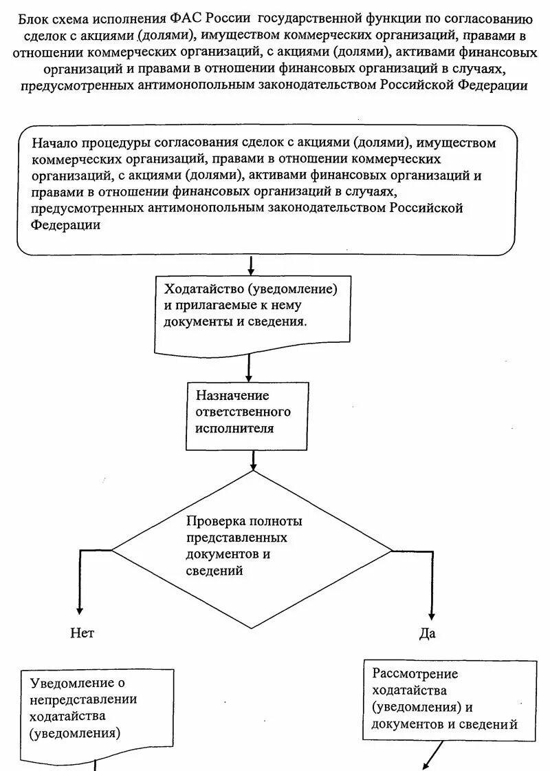 Приказ фас об утверждении административного регламента. Ходатайство в фас о согласовании сделки. административный регламент фас. согласование с антимонопольная служба. согласование сделки.