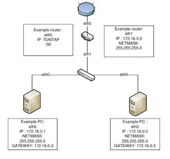 Router example