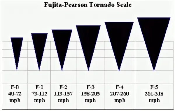 Шкала f 1