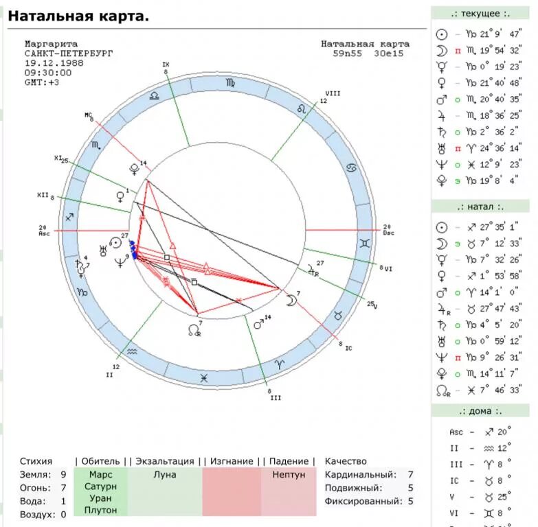 Натальная карта форум. Экзальтация в натальной карте. Падение в натальной карте. Сатурн в изгнании в натальной карте.
