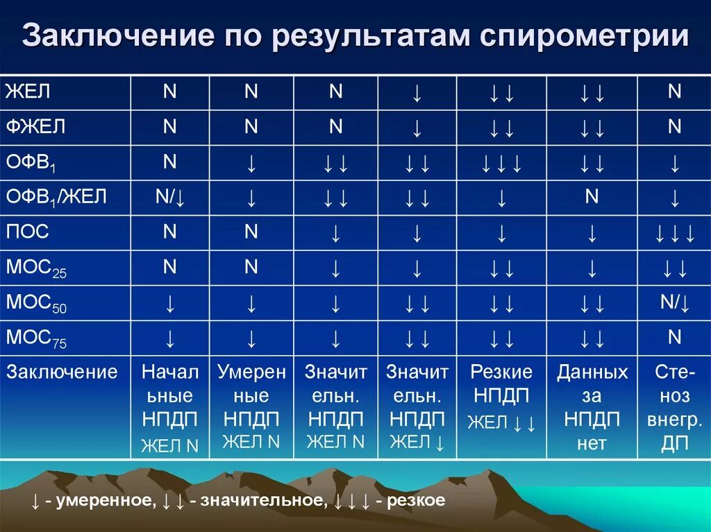 Функция внешнего дыхания заключение. Спирометрия трактовка результатов. Нормы по спирометрии. ФВД заключение пример. Сниженный жел