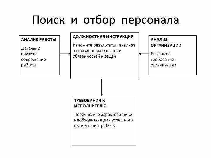 Управление отбором и подбором персонала. Анализ работы персонала. поиск и отбор персонала. анализ подбора персонала. полный цикл подбора персонала.