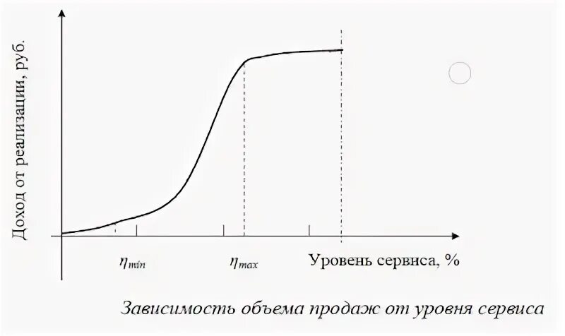 От чего зависит объем продаж. От чего зависит объем продаж