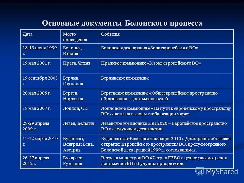 Таблица тургенева дата событие. Выделяем ключевые моменты. Основным местом дата. Формирование антигитлеровской коалиции таблица. Походы македонского таблица.