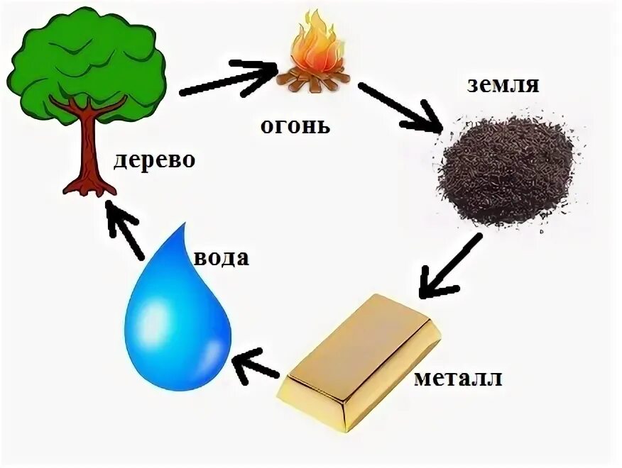 Дерево металл вода