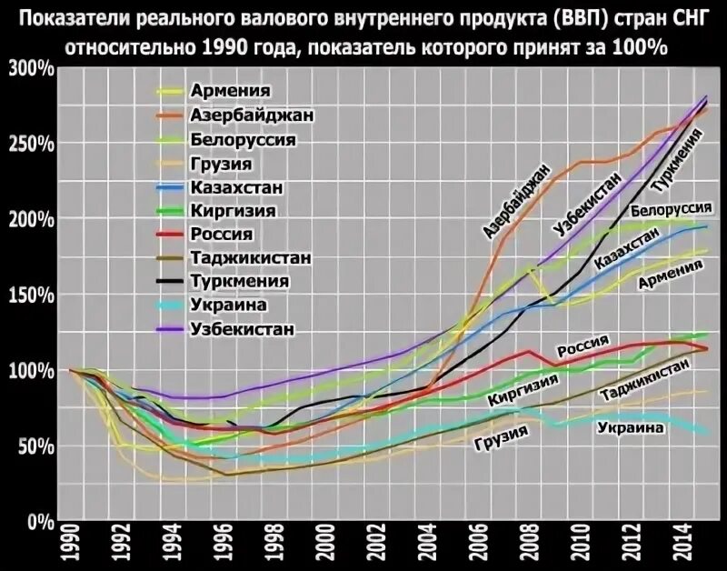 Перевели деньги в страны снг. Ввп стран восточной европы. График снг. График снг. Переводы в страны снг.