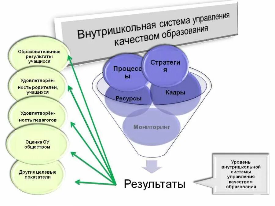 Проблема управления результатами. Модель управления качеством образования в школе схема. Система оценки качества образования схема. Внутренняя система оценки качества образования в школе. Модель качества образования в школе.