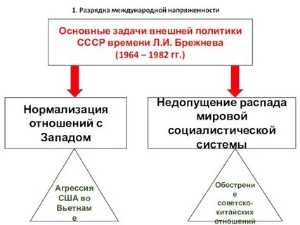 Новые тенденции во внешней политике советского союза