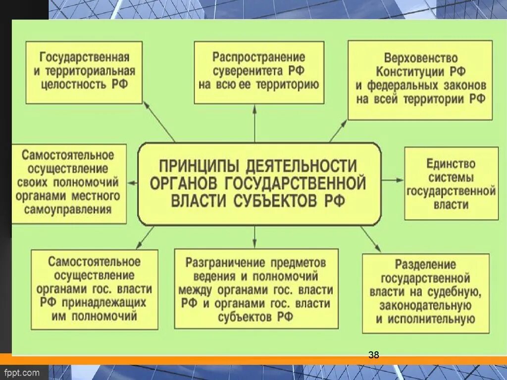 Разделение полномочий органов власти. Принципы системы органов государственной власти. Государственные и муниципальные органы. Региональные и местные органы власти.