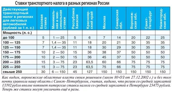 Таблица транспортного налога 2020 в России. Транспортный налог в России таблица. Тарифная сетка транспортного налога. Налог мощность двигателя таблица. Какой транспортный налог в 2024 году