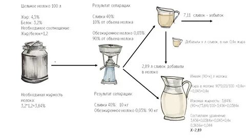 Жир нормализованного молока