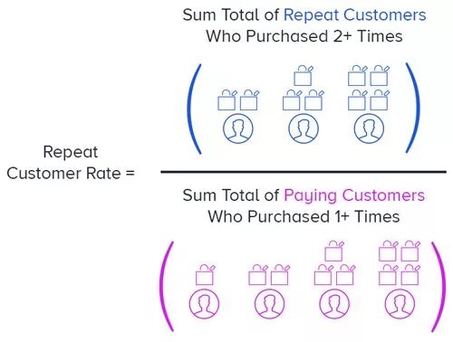 Purchase rate. Repeat purchase rate formula. repeat purchase rate примеры отчета. how to show repeat. what retention sum sais.