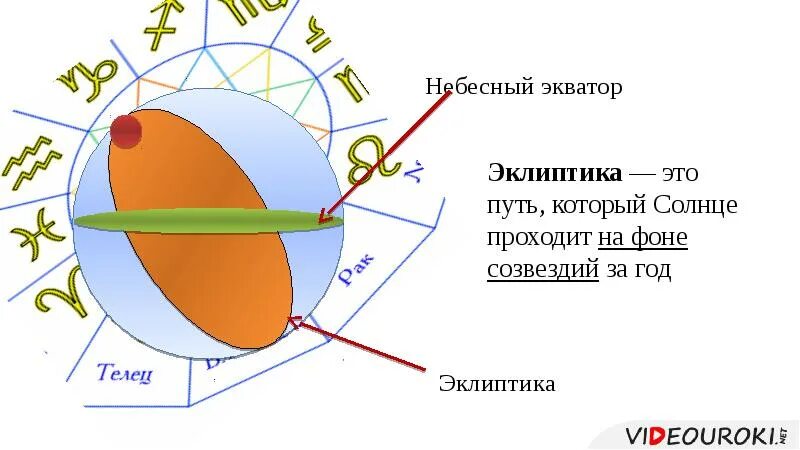 Работает экватор. Эклиптика и небесный экватор. небесный экватор. эклиптика и экватор. солнце на экваторе.