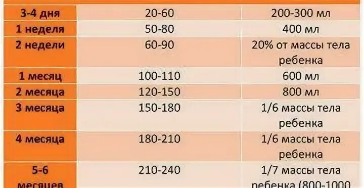 Сколько смеси надо ребенку. Норма грудного молока для новорожденного в 1 месяц. Норма мл молока для новорожденного в 1 месяц. Норма грудного молока в 1 месяц за одно кормление. Сколько должен съедать ребенок.