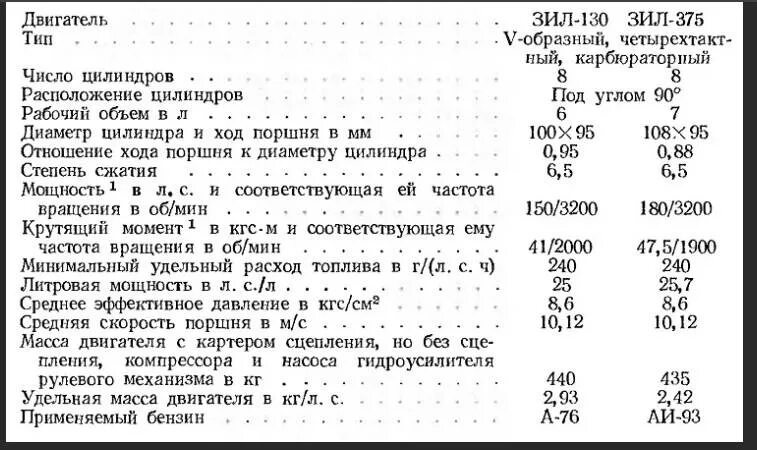 Сколько весит двигатель с коробкой. Двигатель ЗИЛ 130 технические характеристики. Двигатель ЗИЛ 130 заправочные емкости. Двигатель ЗИЛ 130 технические характеристики двигателя. ЗИЛ 130 двигатель характеристики.