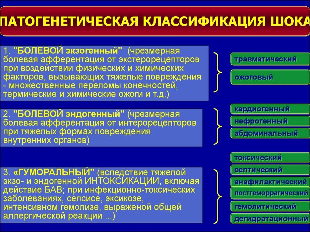 Шок при множественных переломах. Патогенетическая классификация. Патогенетическая классификация шока. Патогенетическая классификация боли. Классификация шоковых состояний.