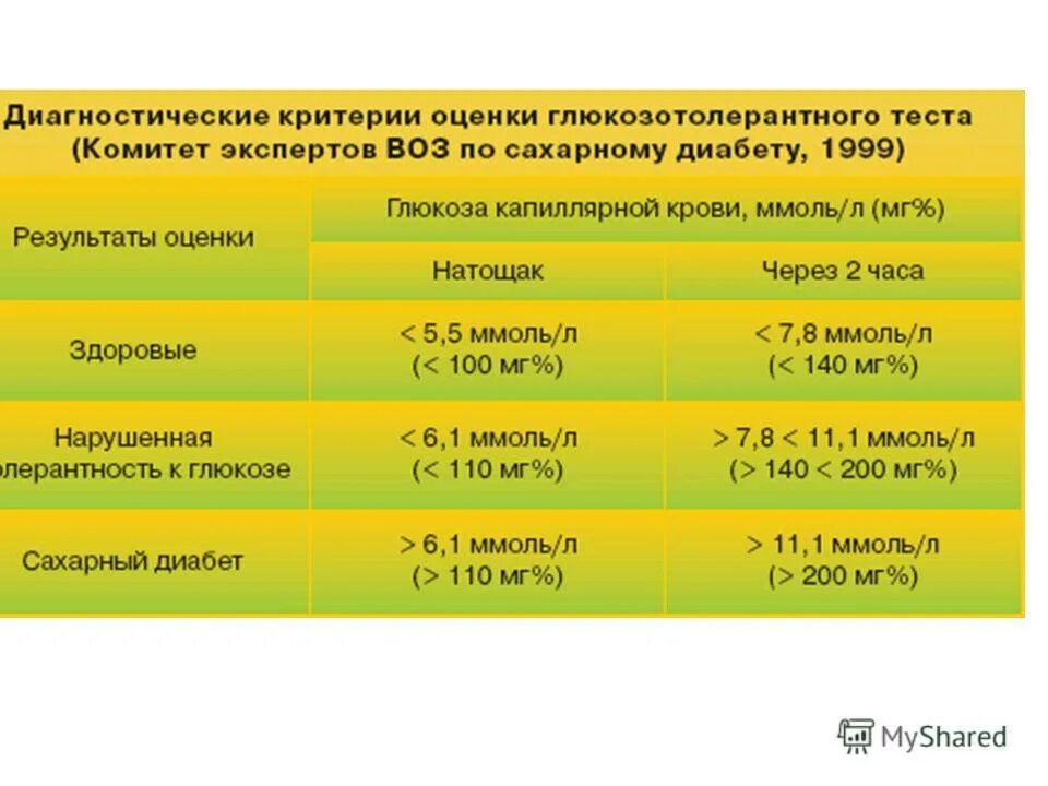 Сахарный тест. Глюкозотолерантный тест норма крови. Глюкозотолерантный тест показатели нормы. Нормы Глюкозы глюкозотолерантный тест. Показатели теста на толерантность к глюкозе.