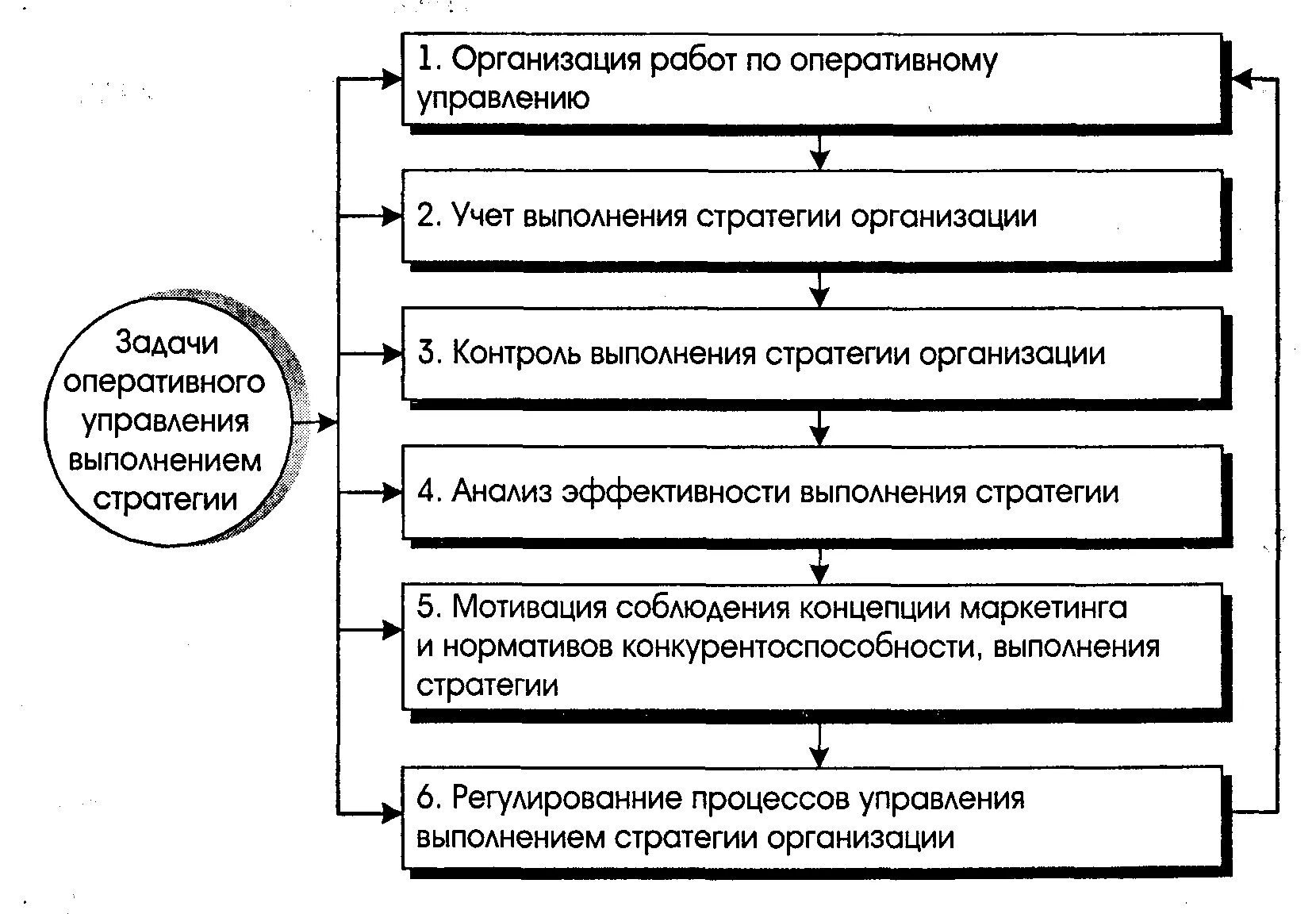 Оперативные функции организации. Оперативное управление и стратегическое управление. Задачи оперативного управления. Задачи императивного управления.. Оперативное управление предприятием.