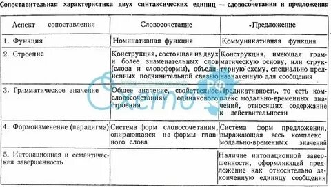 Сопоставительная таблица кодов видов доходов