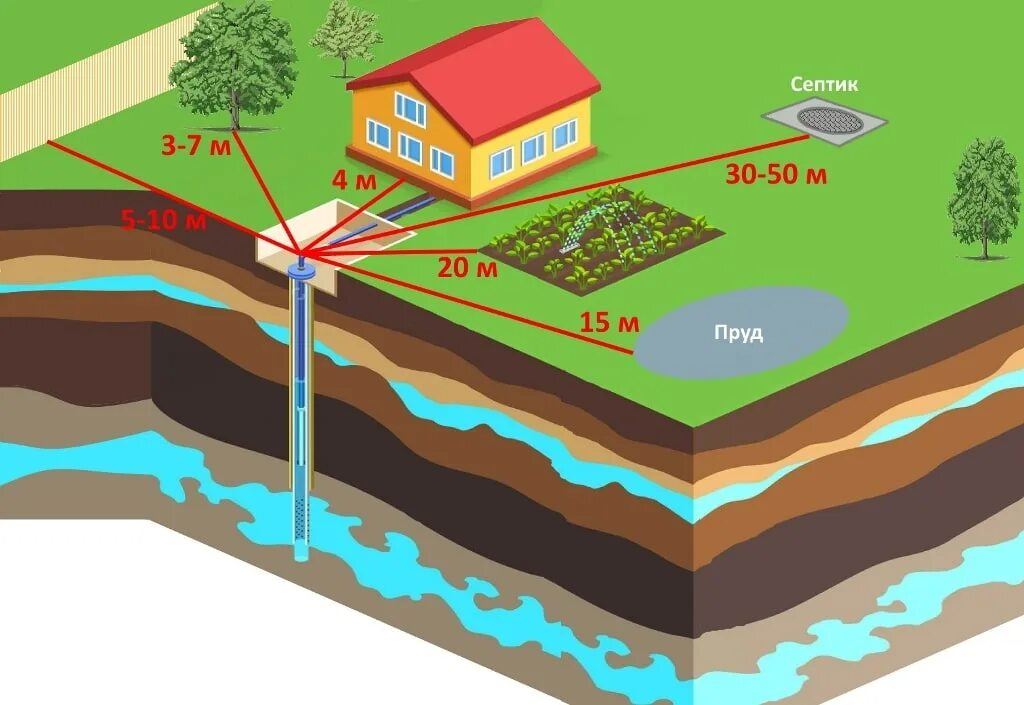 Скважина на участке. Расположение скважины на участке. Размещение скважины на участке. Скважина на воду на участке. Какое расстояние должно быть до реки