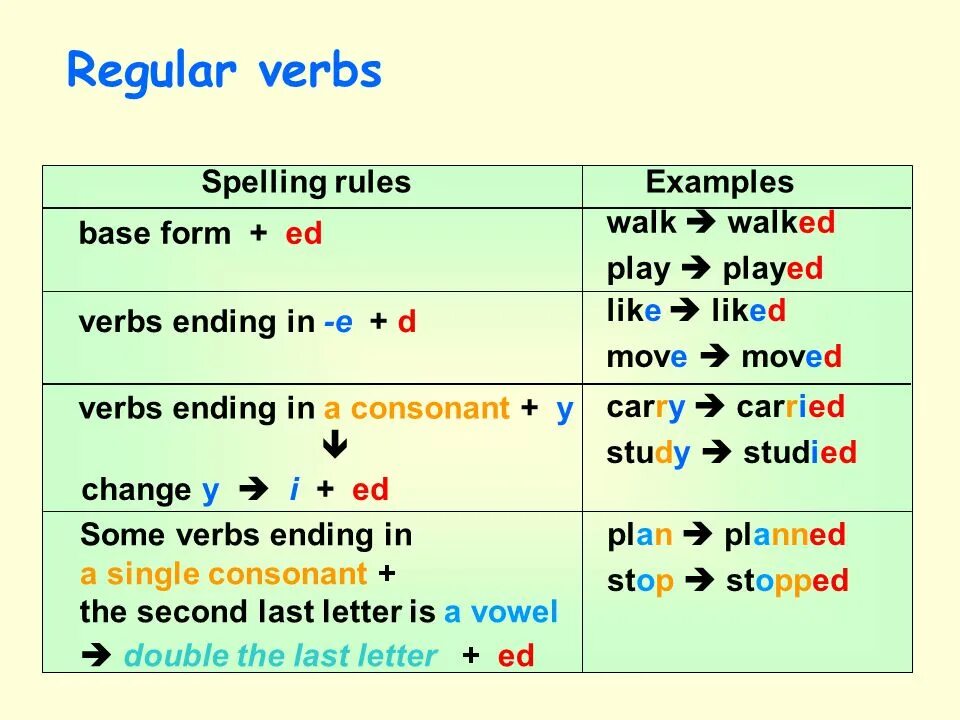 To be of some help. Паст Симпл Тенсес. Past simple Regular verbs правило. Правописание глаголов в past simple. Verbs правило.