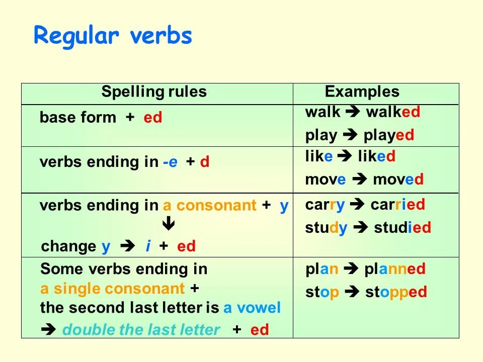 Play present simple форма. Паст Симпл Тенсес. Past simple Regular verbs правило. Правописание глаголов в past simple. Verbs правило.